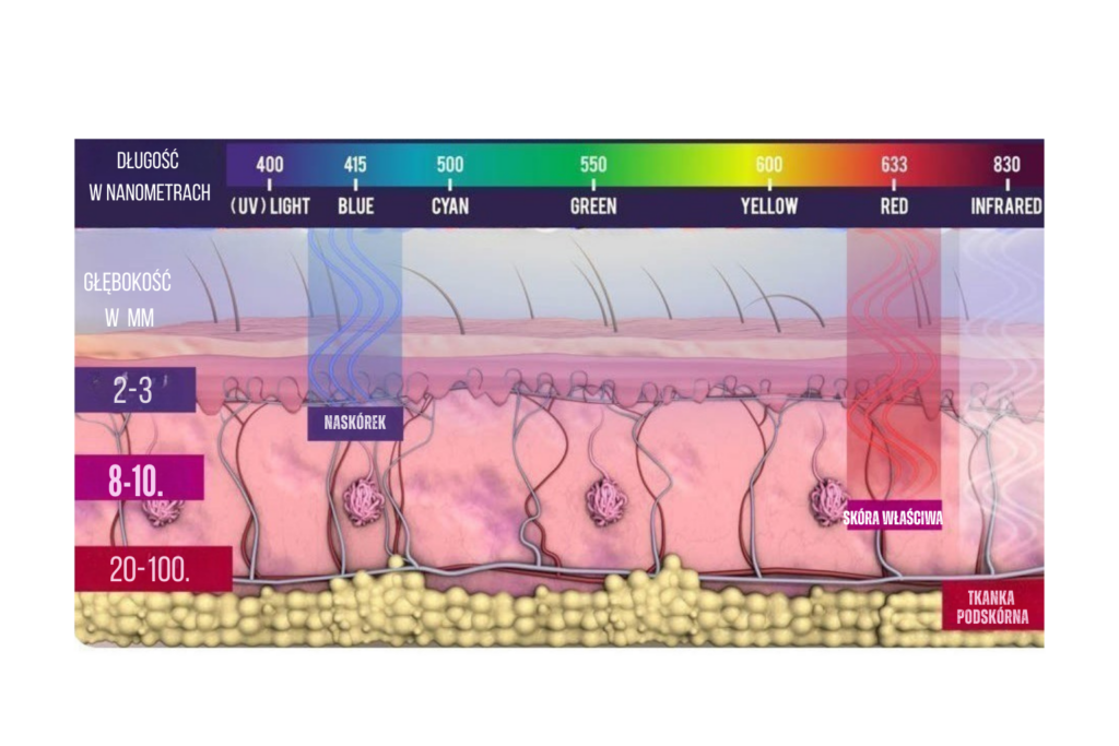 kolory światła LED oddziałujące na skórę